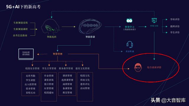 5G+AI智慧校园解决方案（PPT）