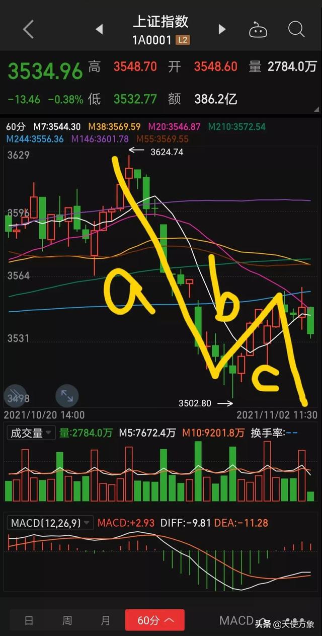 11.02午评：行情分化，上证反压，防二次探底