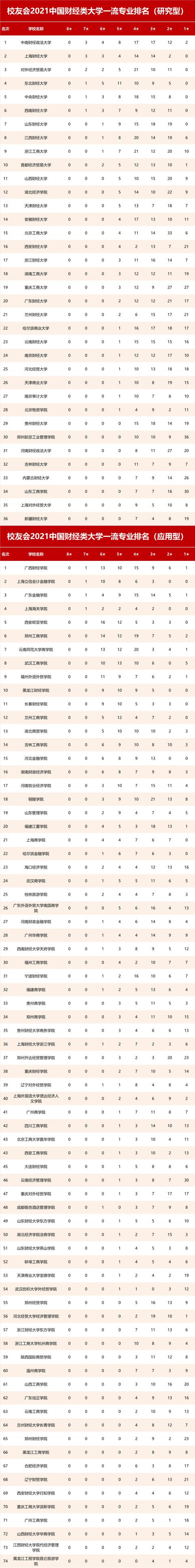 财经类专业排名