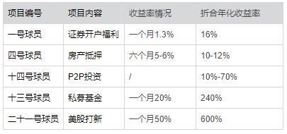 证券公司网贷