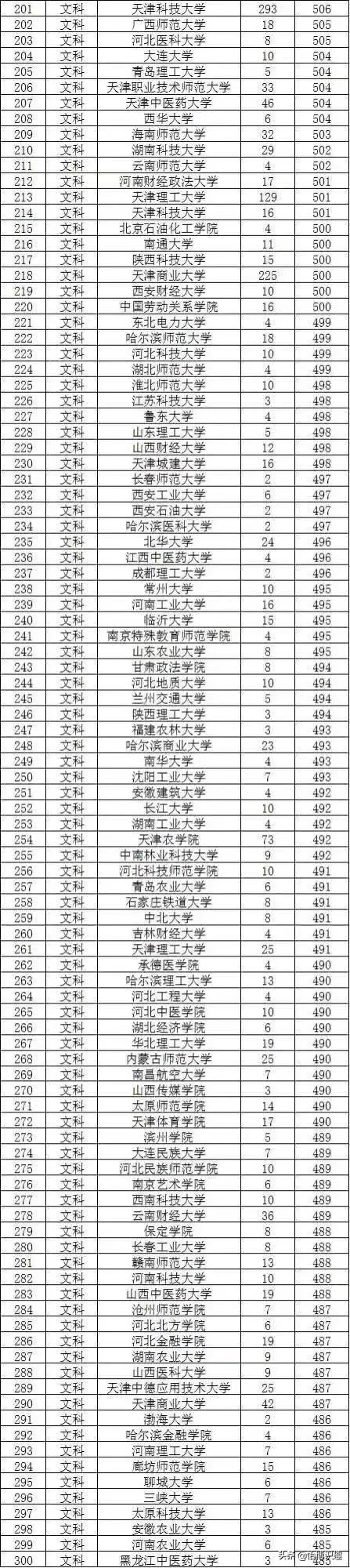 2019天津高考文理本科投档分数线出炉，清华北大占据前两位-第10张图片-周公解梦大全
