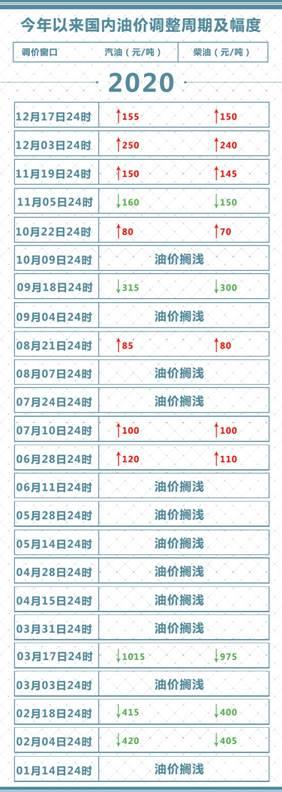 油价或迎七连涨：加一箱多花4.5元