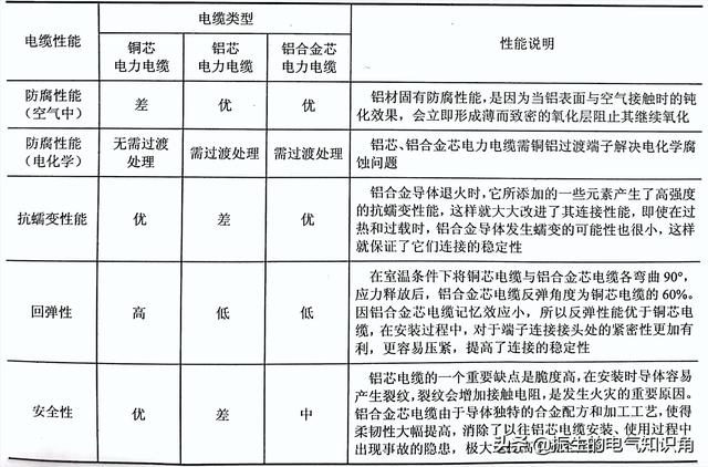 铝合金电缆规格型号,铝合金电缆和铜电缆优缺点