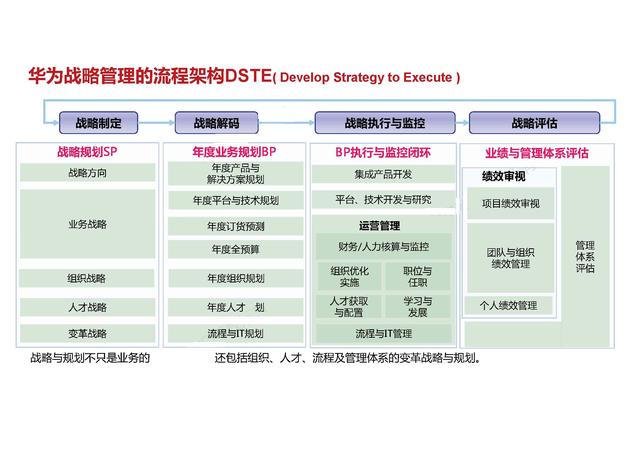 华为战略管理与执行系列：DSTE、BEM、BLM（46页详解）