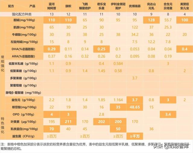 飞鹤、金领冠、优博、君乐宝等旗下9款奶粉深度评测