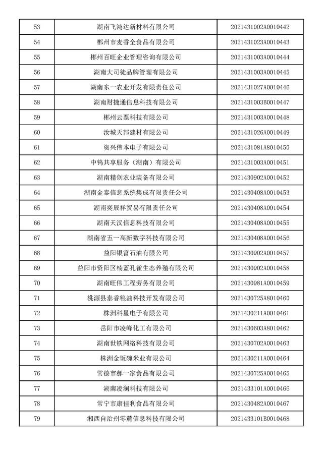湖南：2021年第九批入库科技型中小企业名单