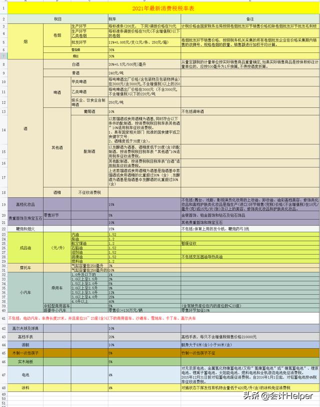 截止到今天这是最新2021年18税种税率表完整版，无套路分享，收藏