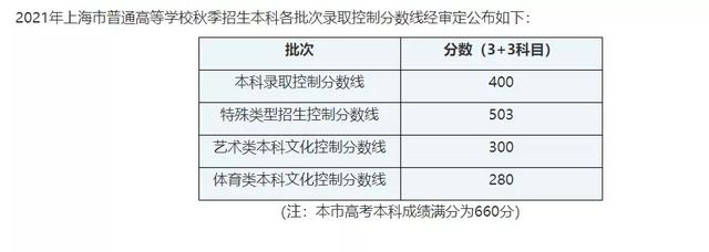 2021年31省市高考分数线+艺术统考合格线+志愿填报时间汇总