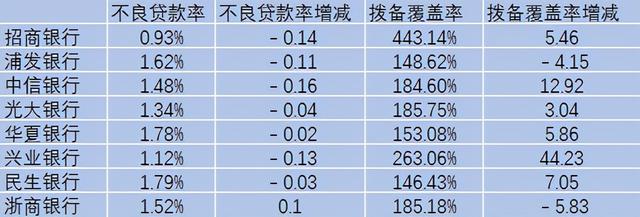 股份行三季报业绩大比拼：浦发、民生、渤海三家银行营收净利双降，民生银行不良率最高