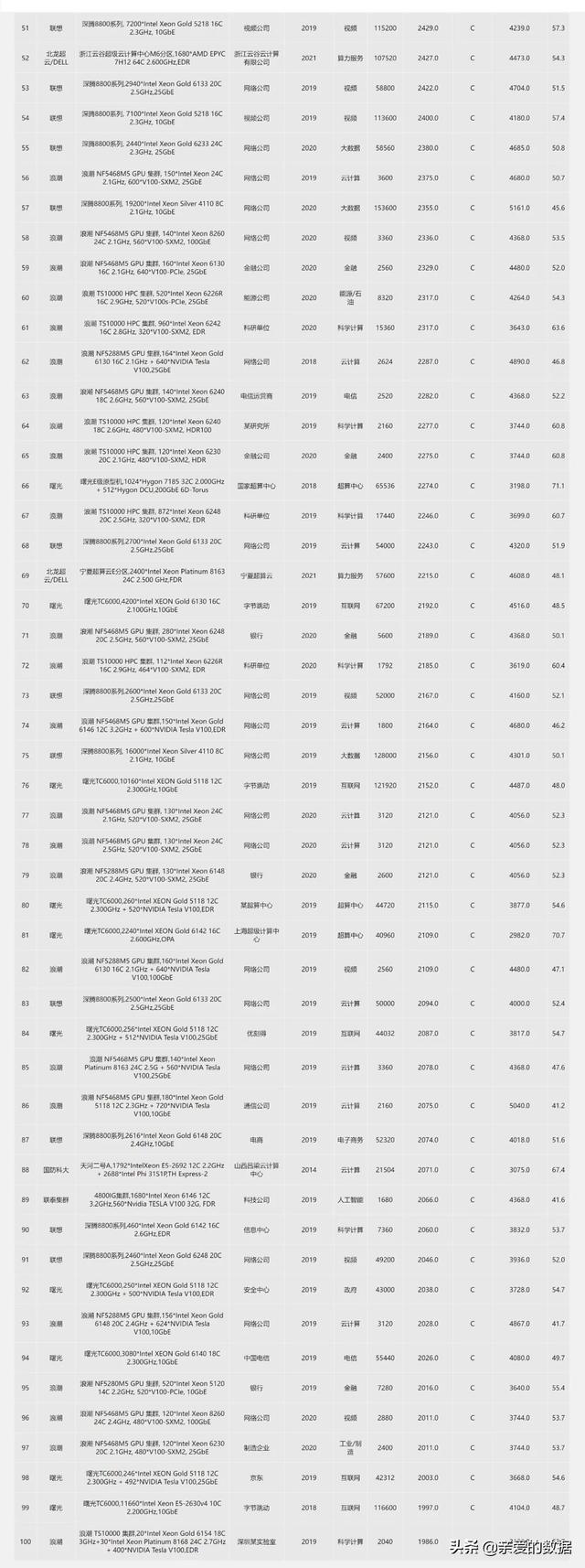 2021中国高性能计算机性能TOP100+国际人工智能性能榜AIPerf500