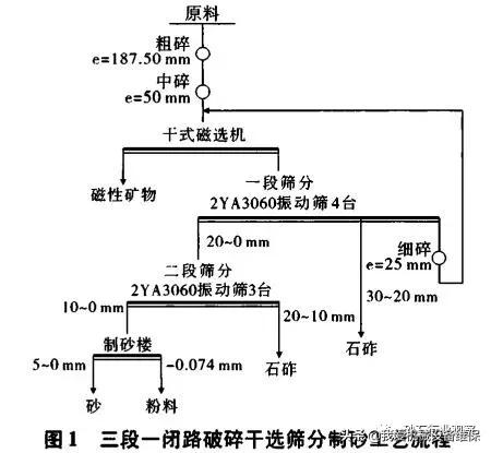 砂石材料加工