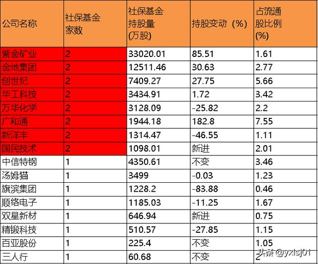 社保基金三季报：增持5股，减持6股