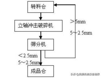 辽宁干法制砂机选型的简单介绍