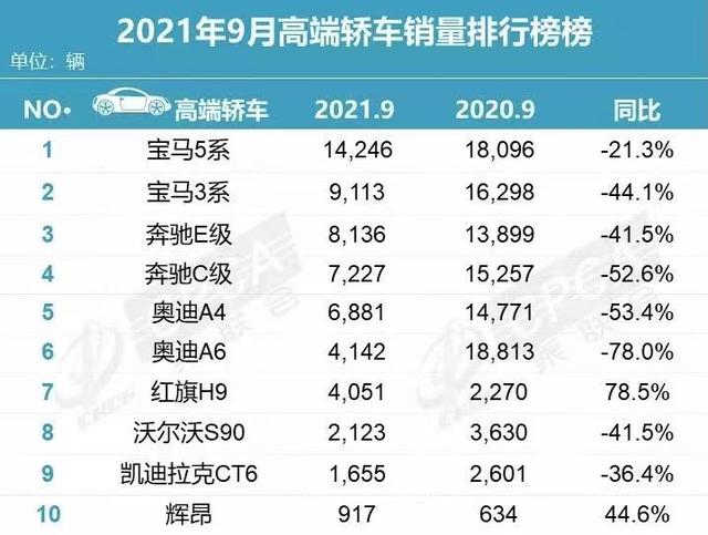 宝马5系九月称王，A6L销量猛跌，网友：价格涨了，老百姓也不傻