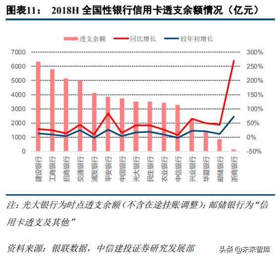 信用卡早期模式