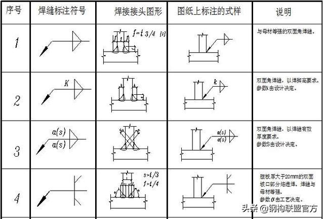 钢结构符号，钢结构相关的专业术语及符号？