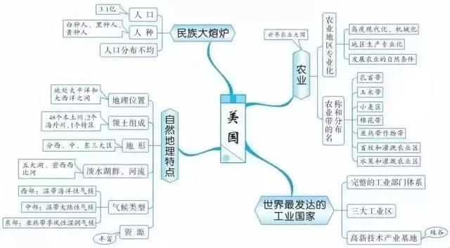 初中各科思维导图全汇总（语文、数学、地理、历史、化学、生物）