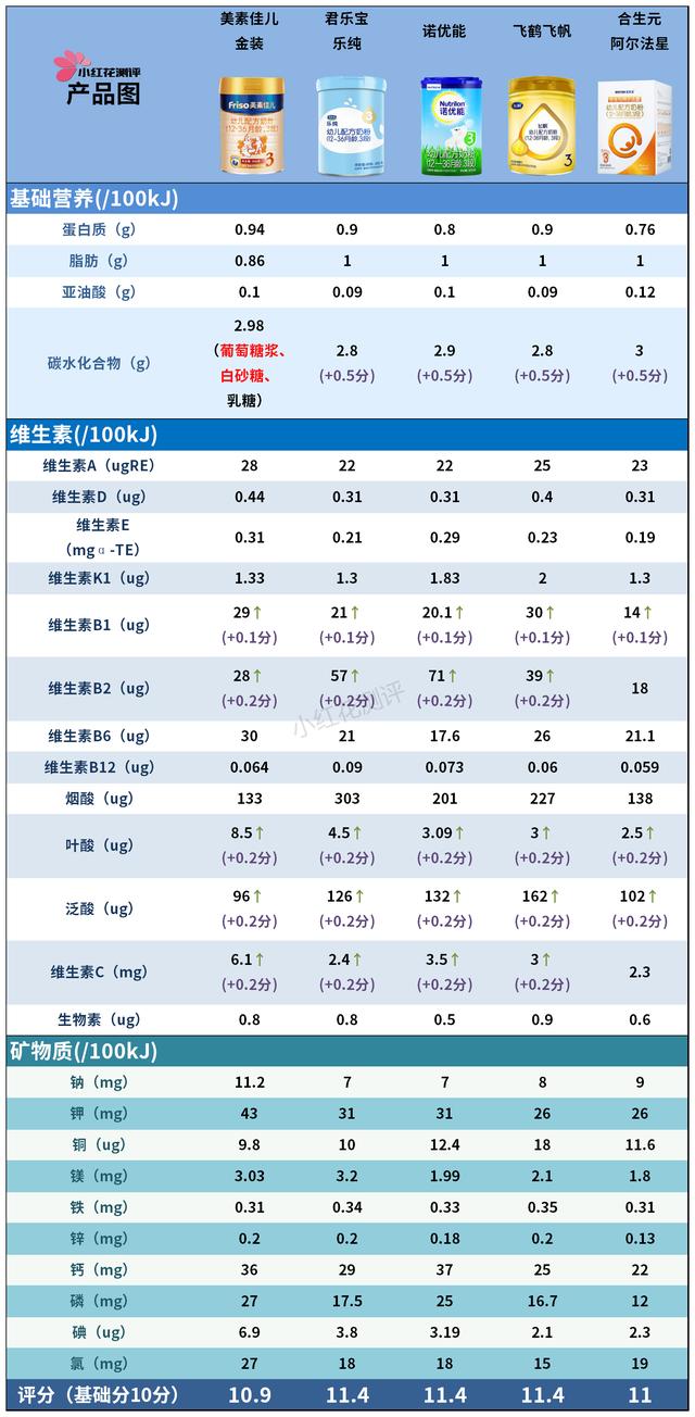 3段奶粉哪个好