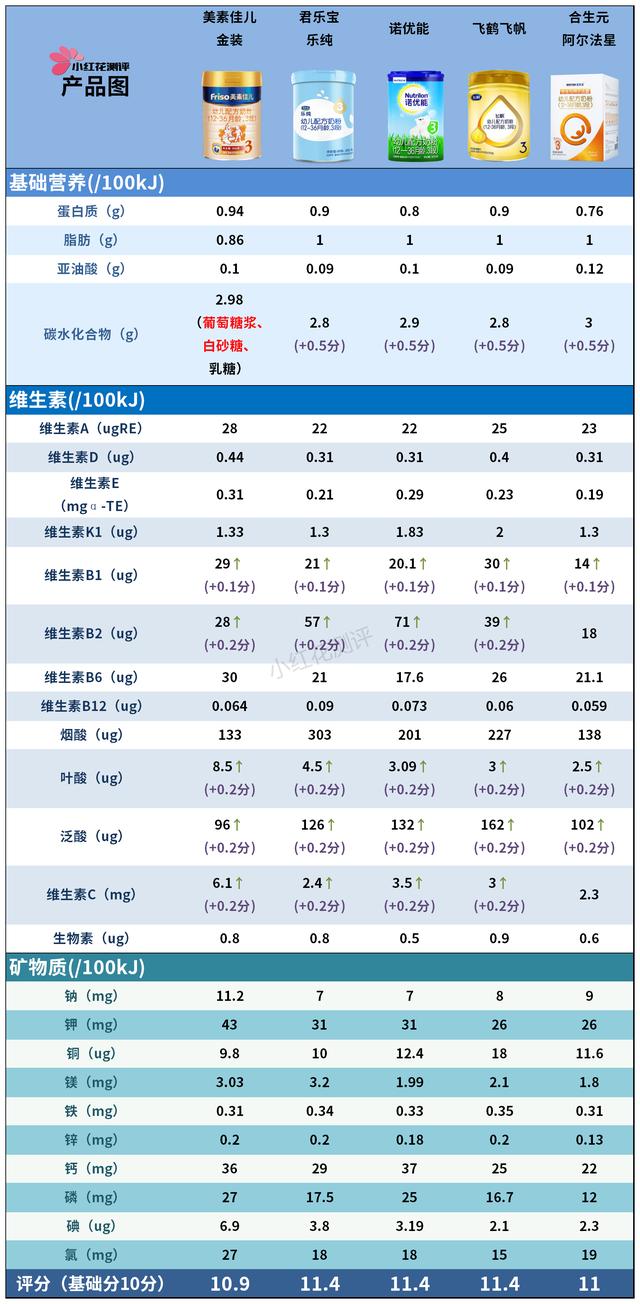 3段奶粉哪个好