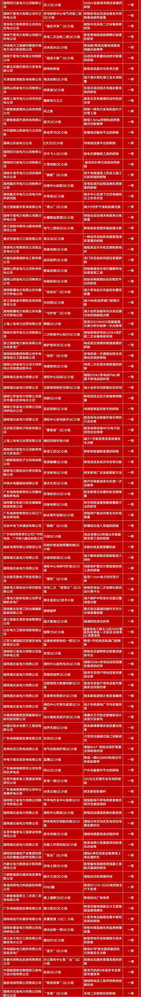 国家电网公司505项优秀QC成果获电力行业奖