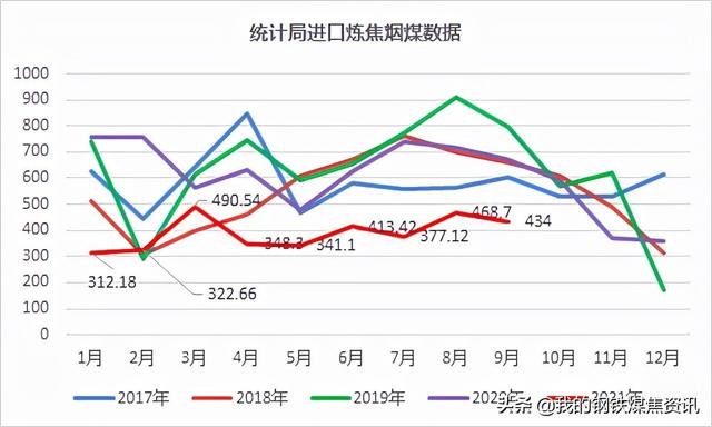 Mysteel焦煤月报：11月炼焦煤市场高位波动 部分品种小趋势回调