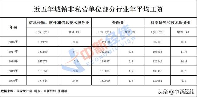 各行业工资单出炉！IT类最赚钱，还有这些“钱景”喜人