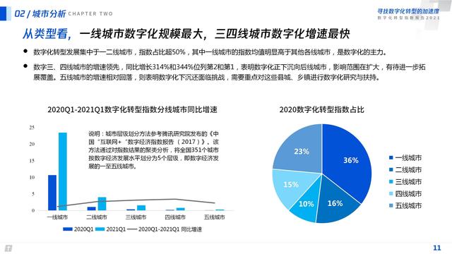 2021数字化转型指数报告（深度洞察全国351个城市18个行业）