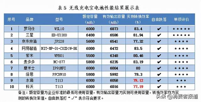 10款无线充电宝测评：罗马仕、三星表现较好，水滴、科沃不达标