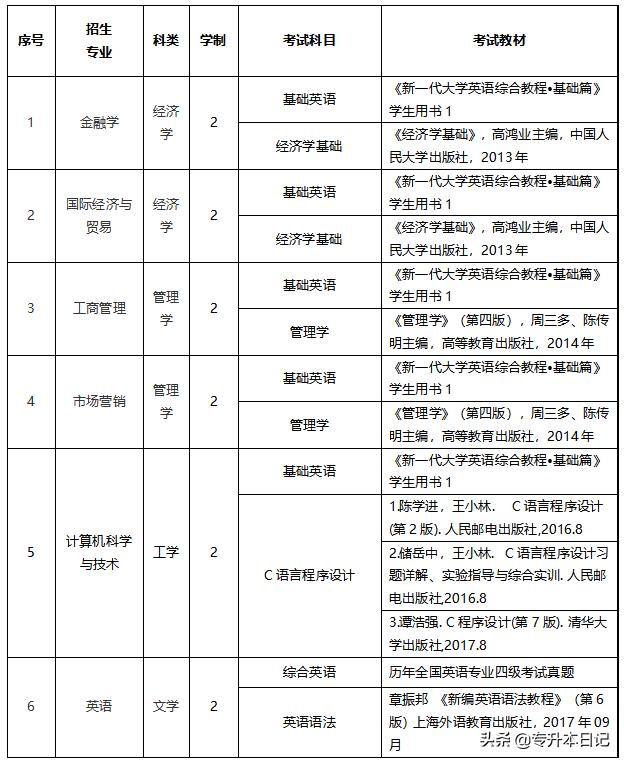 馬鞍山專升本報名2020年安徽專升本部分院校擬招安徽最好的民辦三本