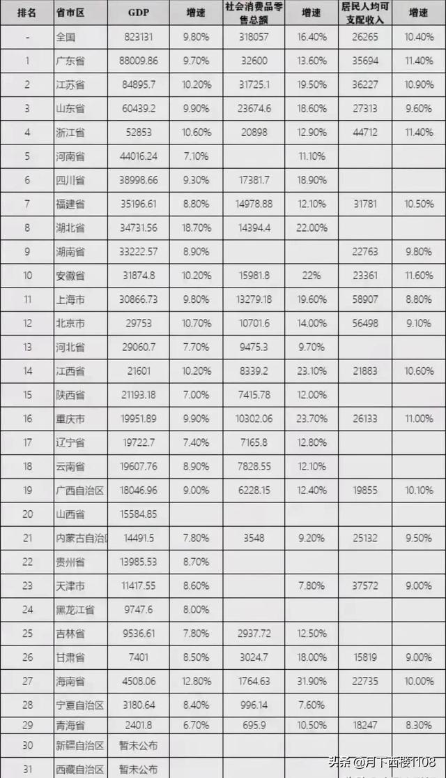 29省前三季度GDP数据出炉，传统大省位居前列，中部崛起引人瞩目