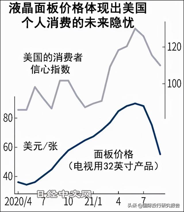 京东方和字母哥大跌背后：1年141份研报统统是买入和增持