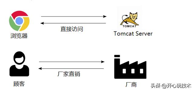 深入理解http反向代理（Nginx）