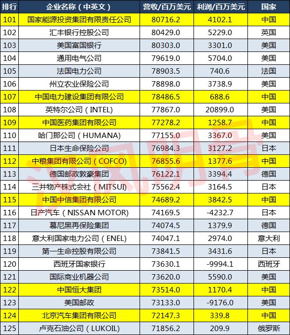 2021世界500强企业分布：中国143家，德国27家，印度8家