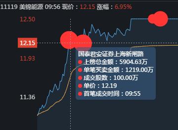 美锦能源，氢能源龙头，游资是如何借力打力最终形成合力封板的？