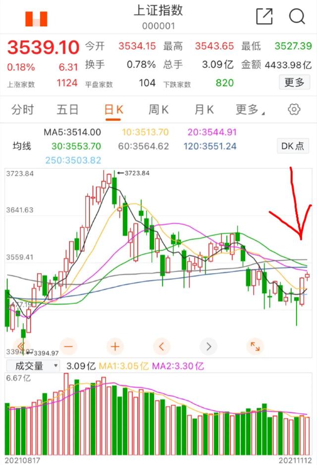 11.15号新能源车 光伏 基建工程 医疗板块分析以及大盘周一如何走？