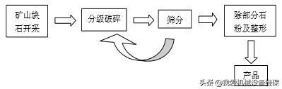 砂石机制砂专业