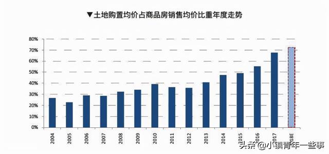 房价将会是白菜价格吗？