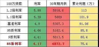 按揭贷款折扣