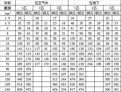 3×95铝芯高压电缆型号及价格,铝芯高压电缆线价格一览表