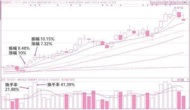 什么是换手率