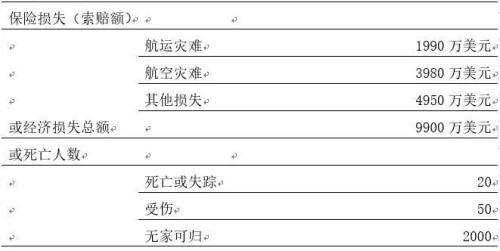 全球巨灾保险模式包括下面的「巨灾风险」