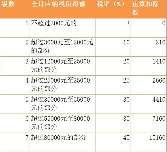 年终奖10万怎么扣税