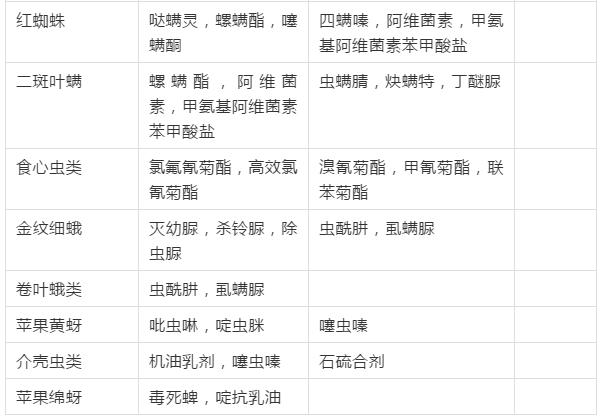 苹果树常用药剂表（建议收藏）2