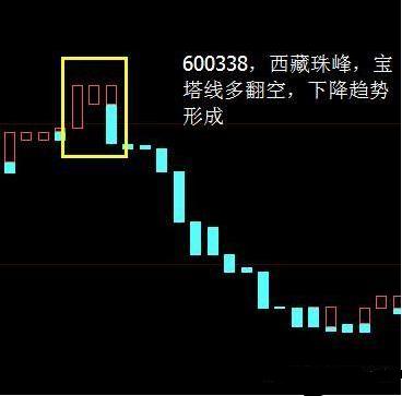 宝塔线如何看主力最痛恨的一条线