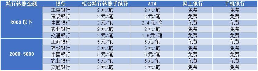 跨行转账手续费