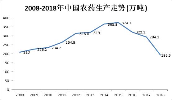 2018中国农化市场观察：产能萎缩价格高企 行业集中度持续提升1