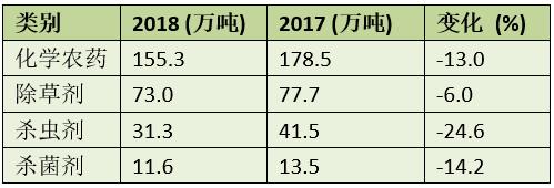 2018中国农化市场观察：产能萎缩价格高企 行业集中度持续提升2