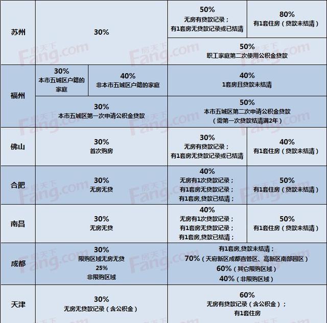 贷款首付最高几成