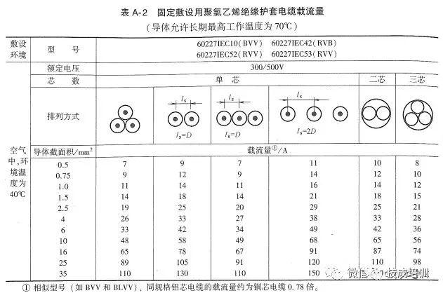 五芯电缆安全载流量数据表,yjv五芯电缆载流量对照表