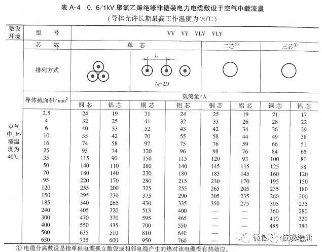 五芯电缆安全载流量数据表,yjv五芯电缆载流量对照表